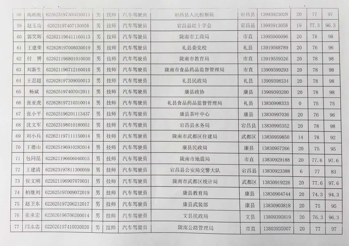 2018年工人技術等級晉升工勤人員成績公示