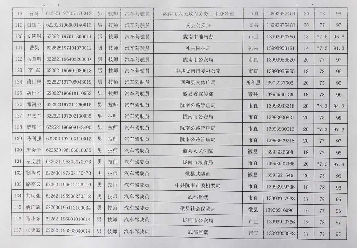 2018年工人技術等級晉升工勤人員成績公示