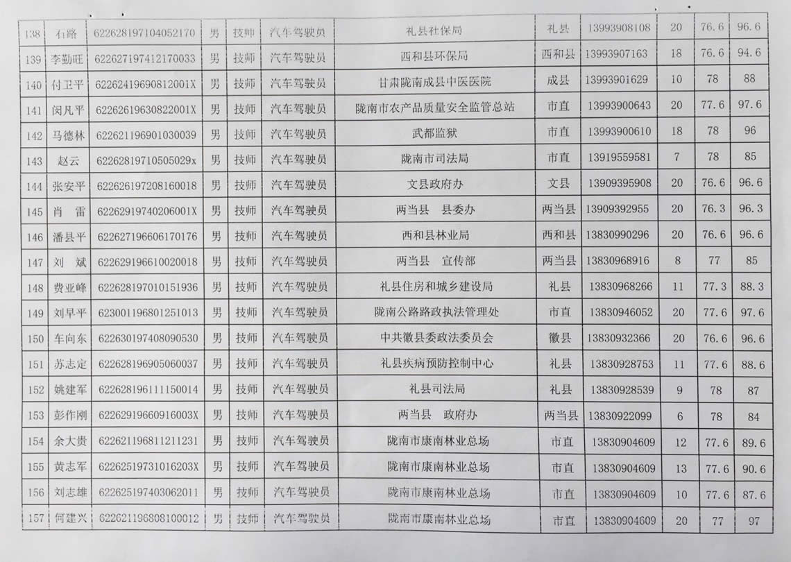 2018年工人技術等級晉升工勤人員成績公示