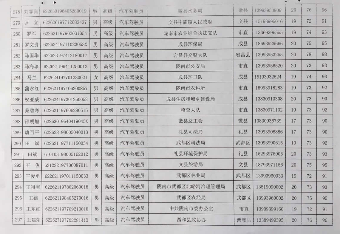 2018年工人技術等級晉升工勤人員成績公示