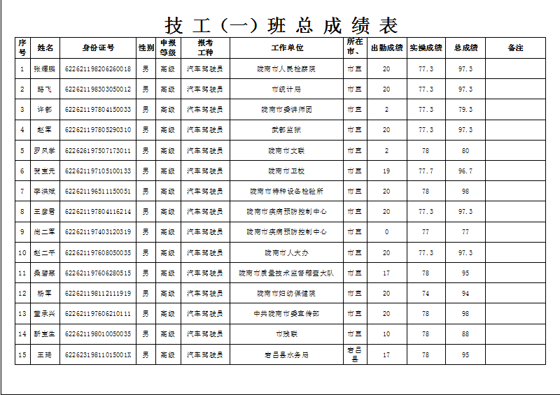 隴南市2019年機關(guān)事業(yè)單位工勤技能崗位技術(shù)等級培訓(xùn)成績公示