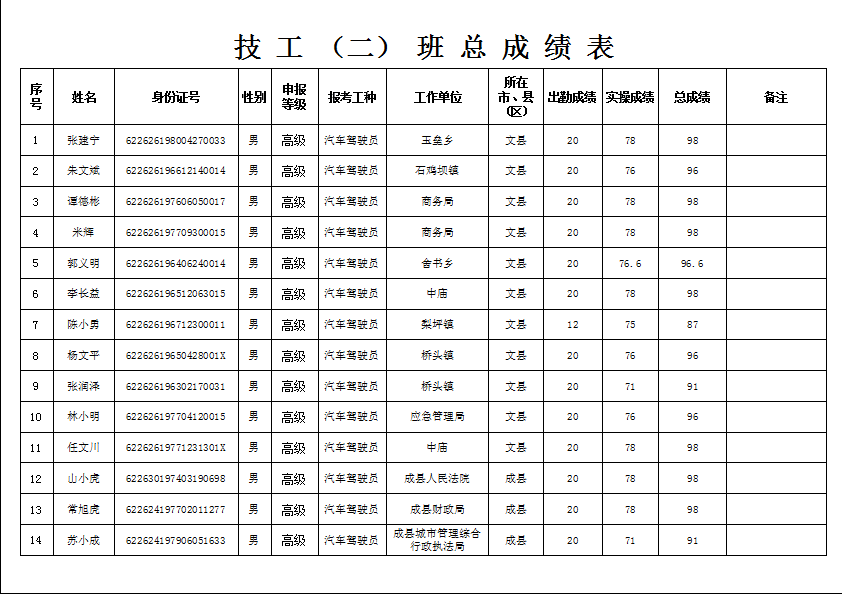 隴南市2019年機關(guān)事業(yè)單位工勤技能崗位技術(shù)等級培訓(xùn)成績公示