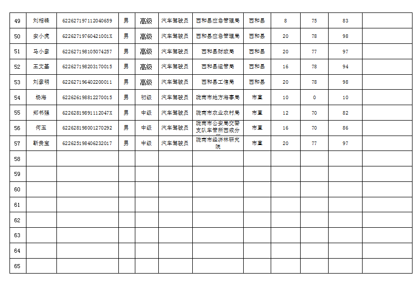 隴南市2019年機關(guān)事業(yè)單位工勤技能崗位技術(shù)等級培訓(xùn)成績公示