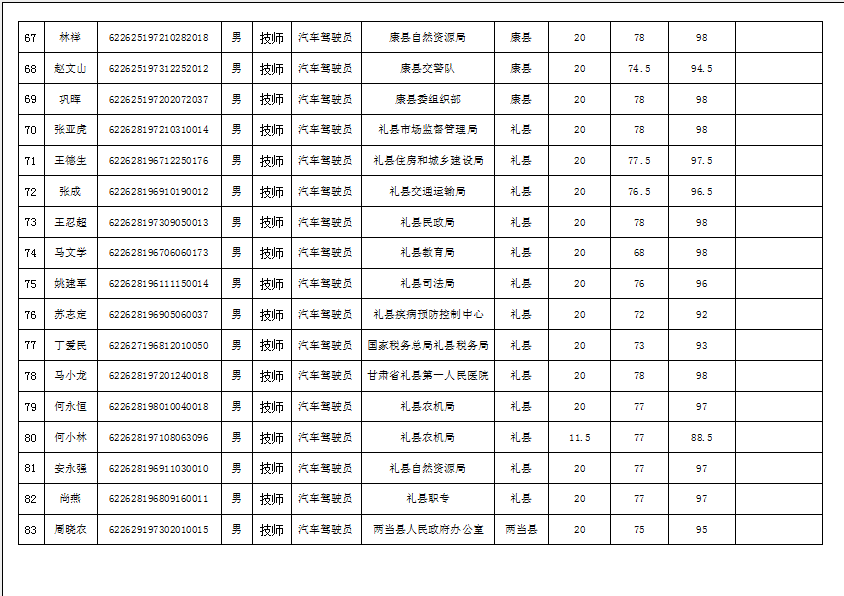 隴南市2019年機關(guān)事業(yè)單位工勤技能崗位技術(shù)等級培訓(xùn)成績公示